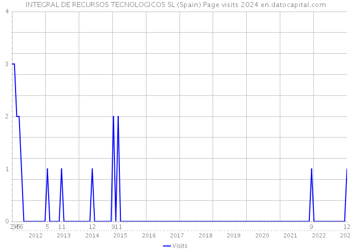 INTEGRAL DE RECURSOS TECNOLOGICOS SL (Spain) Page visits 2024 
