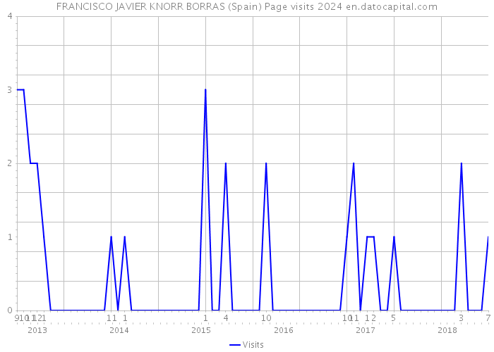 FRANCISCO JAVIER KNORR BORRAS (Spain) Page visits 2024 