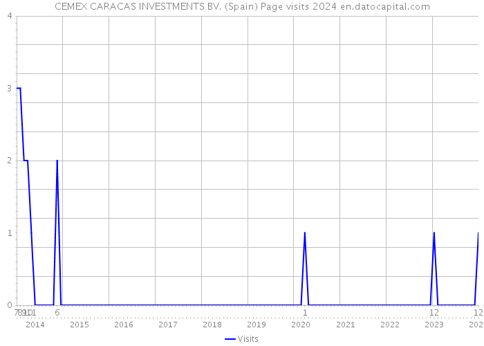 CEMEX CARACAS INVESTMENTS BV. (Spain) Page visits 2024 