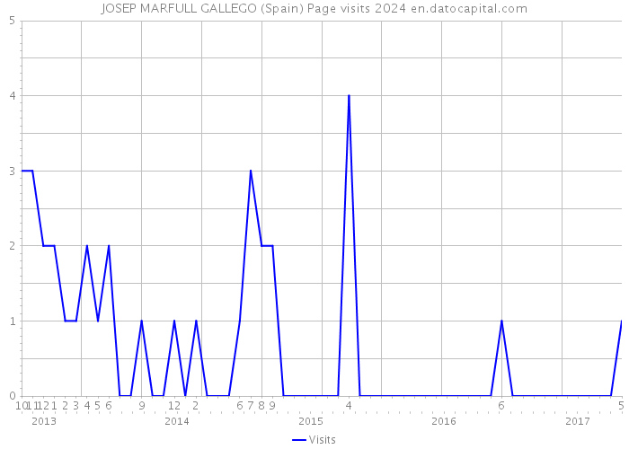 JOSEP MARFULL GALLEGO (Spain) Page visits 2024 