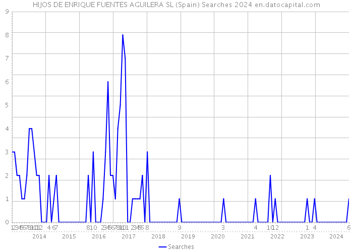 HIJOS DE ENRIQUE FUENTES AGUILERA SL (Spain) Searches 2024 