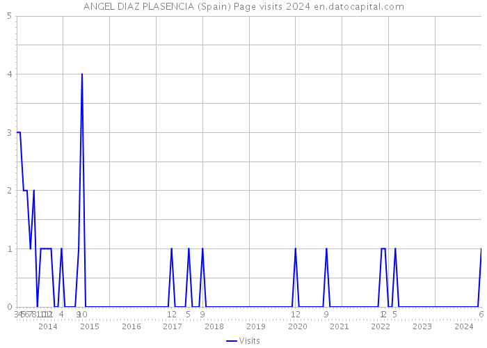 ANGEL DIAZ PLASENCIA (Spain) Page visits 2024 