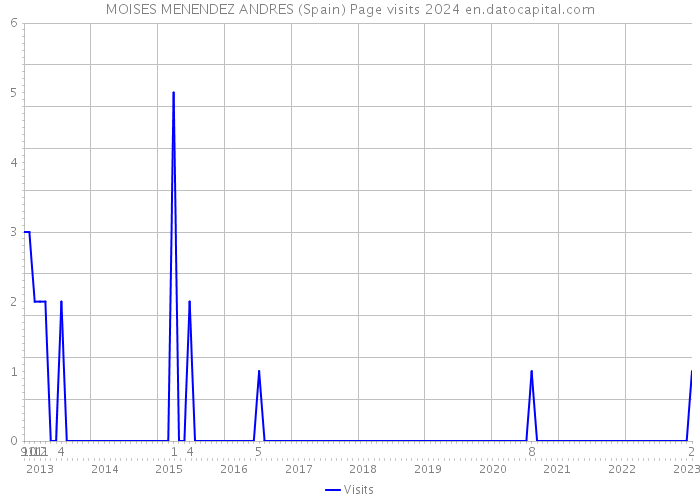MOISES MENENDEZ ANDRES (Spain) Page visits 2024 