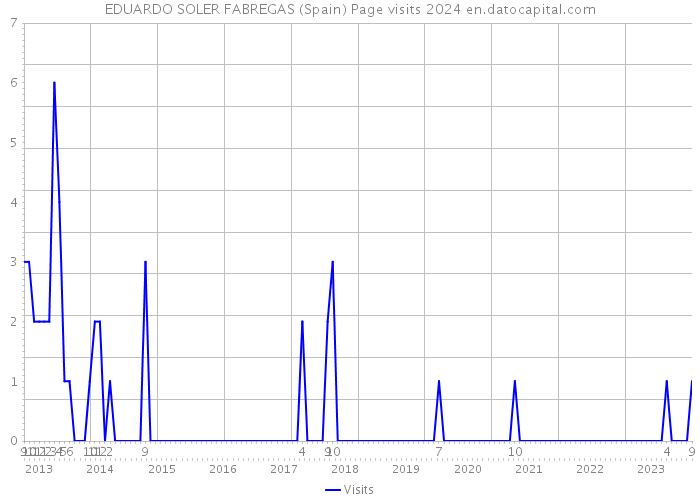 EDUARDO SOLER FABREGAS (Spain) Page visits 2024 
