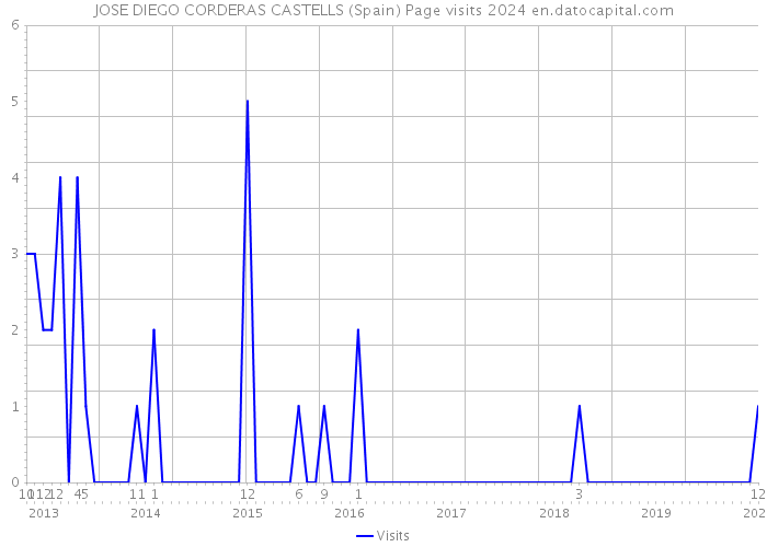 JOSE DIEGO CORDERAS CASTELLS (Spain) Page visits 2024 