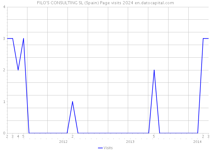 FILO'S CONSULTING SL (Spain) Page visits 2024 