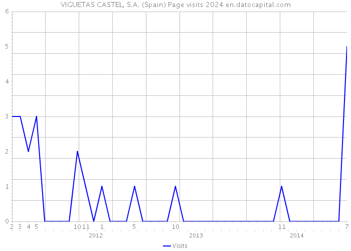 VIGUETAS CASTEL, S.A. (Spain) Page visits 2024 