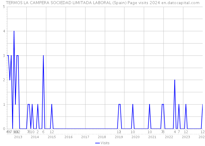 TERMOS LA CAMPERA SOCIEDAD LIMITADA LABORAL (Spain) Page visits 2024 
