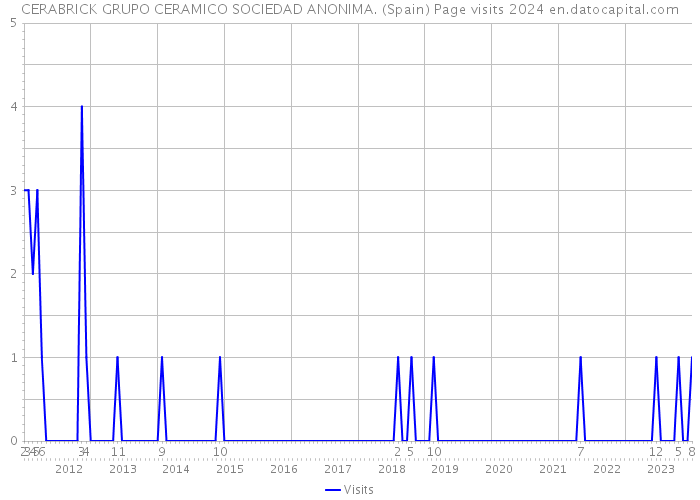 CERABRICK GRUPO CERAMICO SOCIEDAD ANONIMA. (Spain) Page visits 2024 