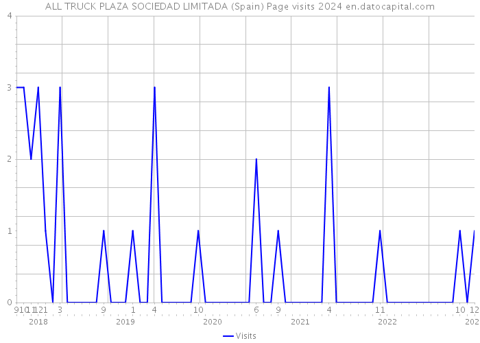 ALL TRUCK PLAZA SOCIEDAD LIMITADA (Spain) Page visits 2024 