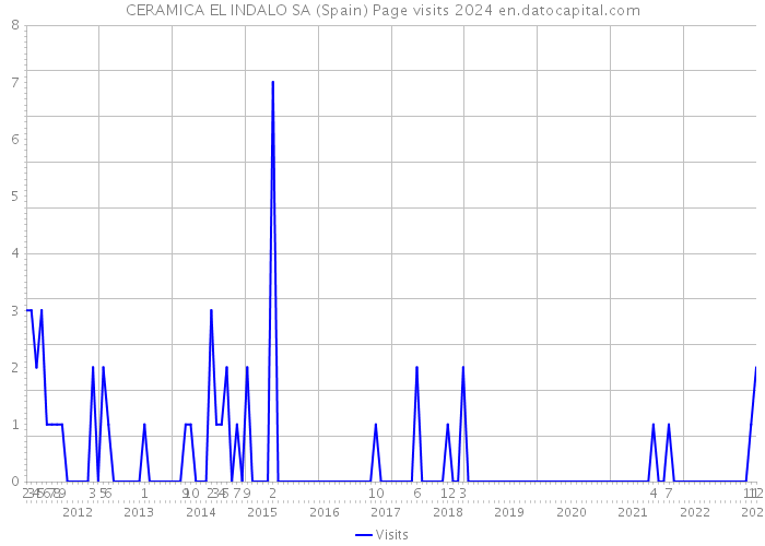 CERAMICA EL INDALO SA (Spain) Page visits 2024 