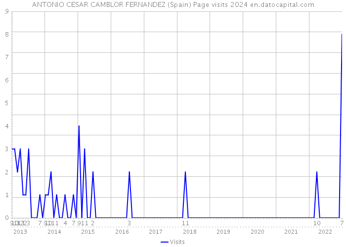 ANTONIO CESAR CAMBLOR FERNANDEZ (Spain) Page visits 2024 