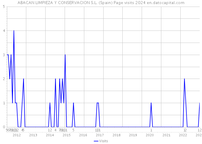 ABACAN LIMPIEZA Y CONSERVACION S.L. (Spain) Page visits 2024 