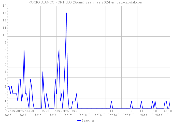 ROCIO BLANCO PORTILLO (Spain) Searches 2024 