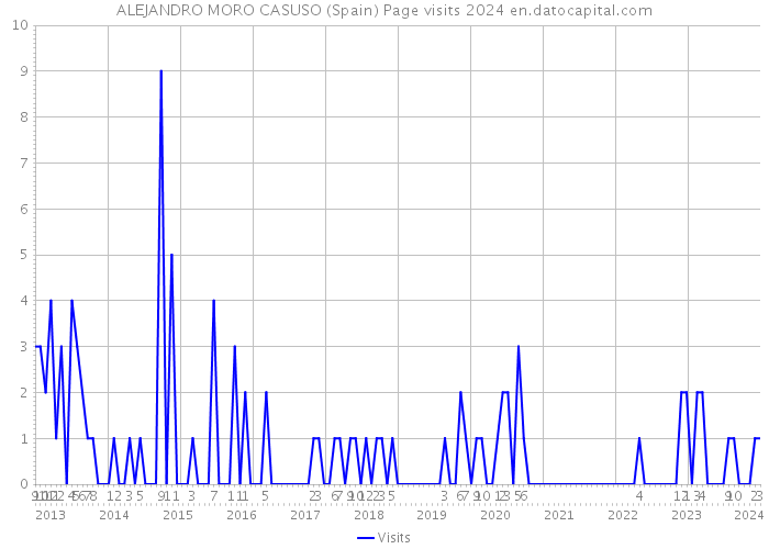 ALEJANDRO MORO CASUSO (Spain) Page visits 2024 