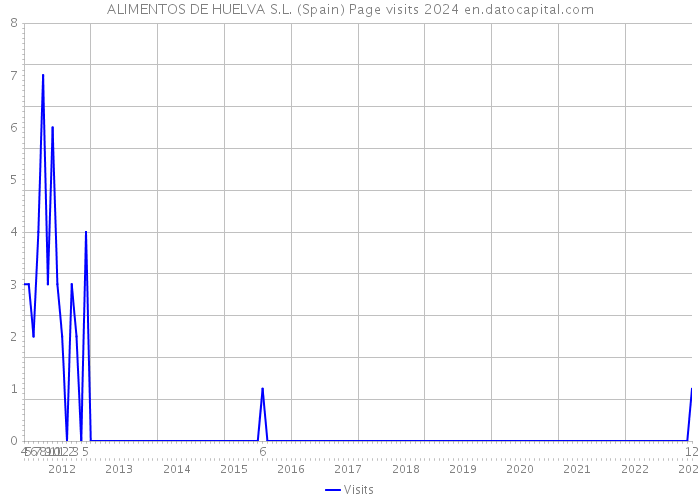 ALIMENTOS DE HUELVA S.L. (Spain) Page visits 2024 
