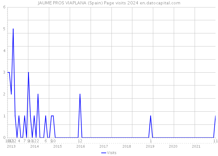 JAUME PROS VIAPLANA (Spain) Page visits 2024 