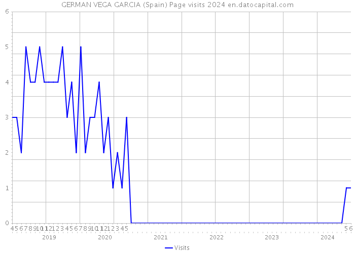 GERMAN VEGA GARCIA (Spain) Page visits 2024 