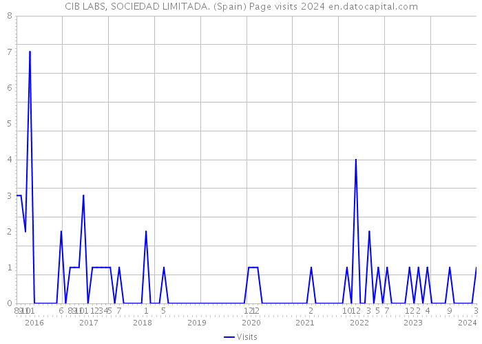CIB LABS, SOCIEDAD LIMITADA. (Spain) Page visits 2024 