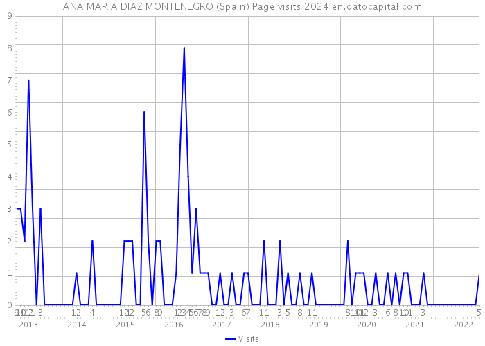 ANA MARIA DIAZ MONTENEGRO (Spain) Page visits 2024 