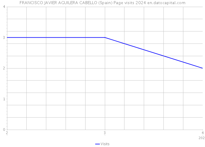 FRANCISCO JAVIER AGUILERA CABELLO (Spain) Page visits 2024 