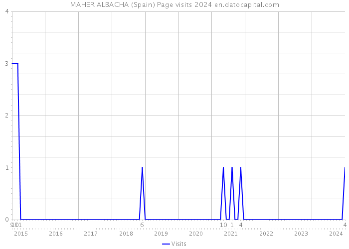 MAHER ALBACHA (Spain) Page visits 2024 