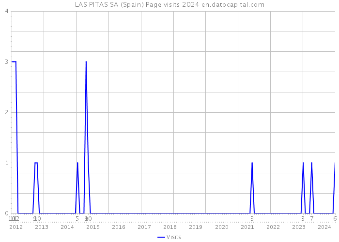 LAS PITAS SA (Spain) Page visits 2024 