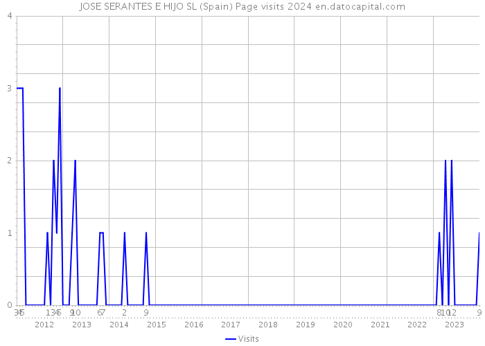 JOSE SERANTES E HIJO SL (Spain) Page visits 2024 