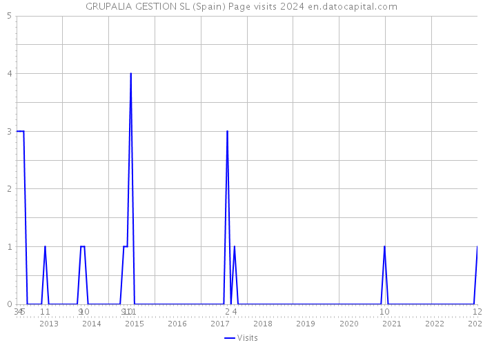 GRUPALIA GESTION SL (Spain) Page visits 2024 