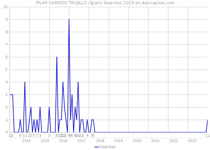 PILAR GARRIDO TRUJILLO (Spain) Searches 2024 