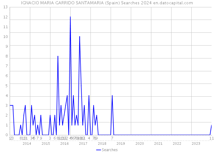 IGNACIO MARIA GARRIDO SANTAMARIA (Spain) Searches 2024 