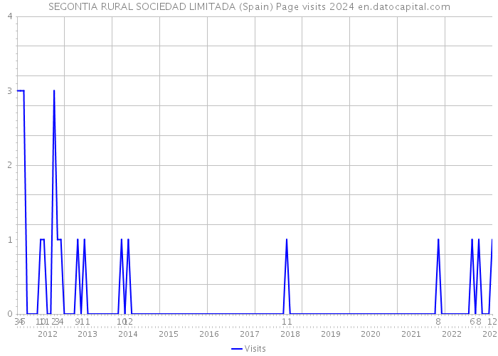 SEGONTIA RURAL SOCIEDAD LIMITADA (Spain) Page visits 2024 