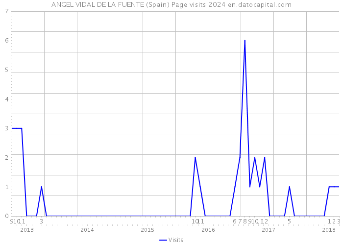 ANGEL VIDAL DE LA FUENTE (Spain) Page visits 2024 