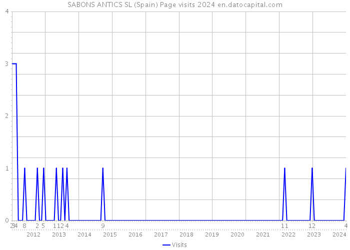 SABONS ANTICS SL (Spain) Page visits 2024 