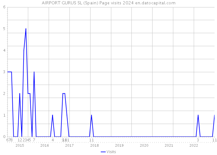 AIRPORT GURUS SL (Spain) Page visits 2024 