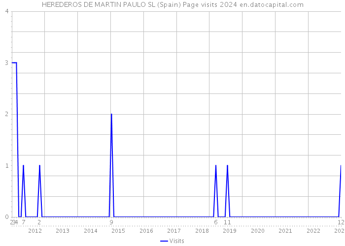 HEREDEROS DE MARTIN PAULO SL (Spain) Page visits 2024 