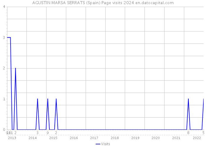 AGUSTIN MARSA SERRATS (Spain) Page visits 2024 