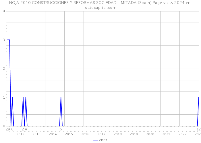NOJA 2010 CONSTRUCCIONES Y REFORMAS SOCIEDAD LIMITADA (Spain) Page visits 2024 