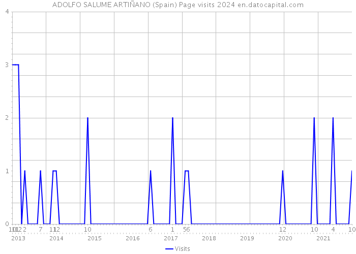 ADOLFO SALUME ARTIÑANO (Spain) Page visits 2024 