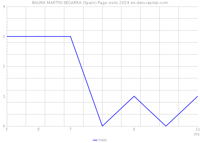 BALMA MARTIN SEGARRA (Spain) Page visits 2024 