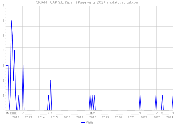 GIGANT CAR S.L. (Spain) Page visits 2024 
