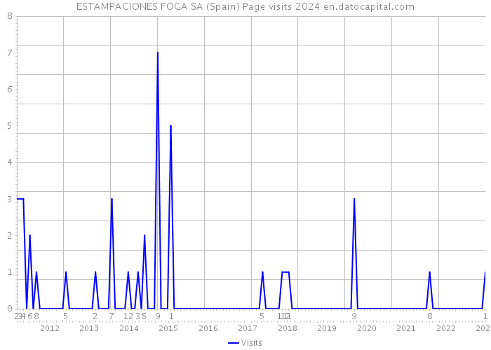 ESTAMPACIONES FOGA SA (Spain) Page visits 2024 