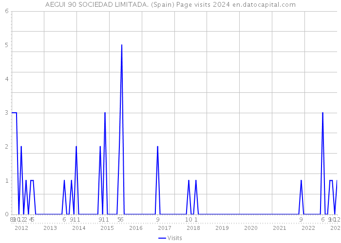 AEGUI 90 SOCIEDAD LIMITADA. (Spain) Page visits 2024 