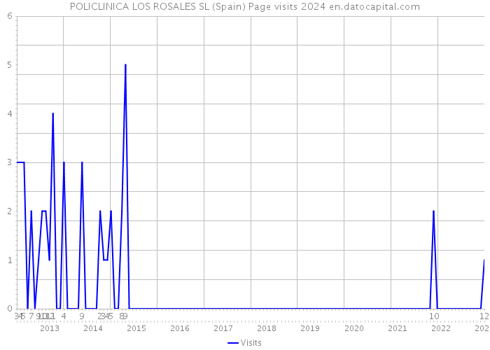 POLICLINICA LOS ROSALES SL (Spain) Page visits 2024 