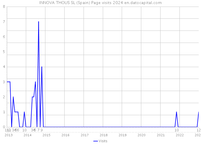 INNOVA THOUS SL (Spain) Page visits 2024 