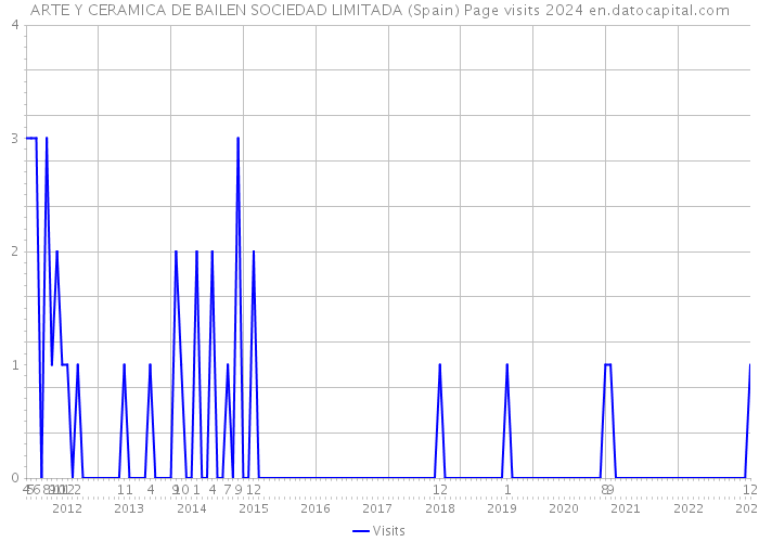 ARTE Y CERAMICA DE BAILEN SOCIEDAD LIMITADA (Spain) Page visits 2024 