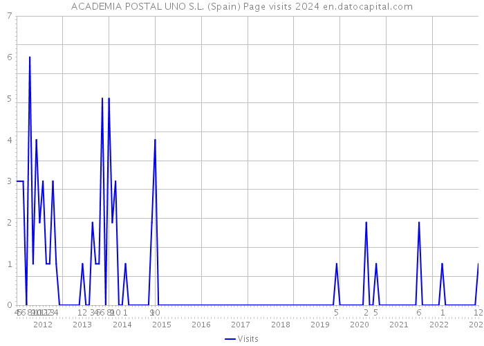 ACADEMIA POSTAL UNO S.L. (Spain) Page visits 2024 