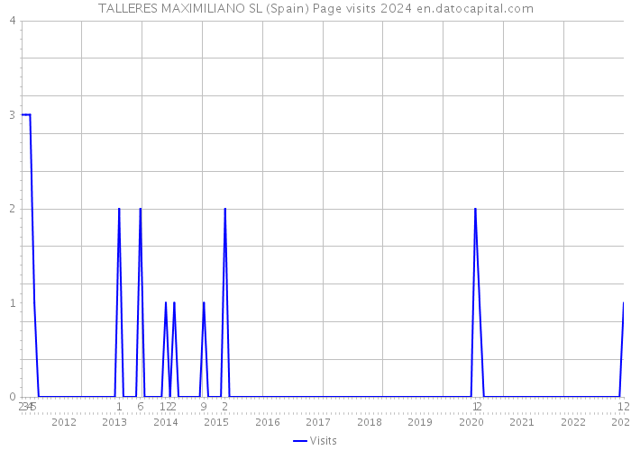 TALLERES MAXIMILIANO SL (Spain) Page visits 2024 