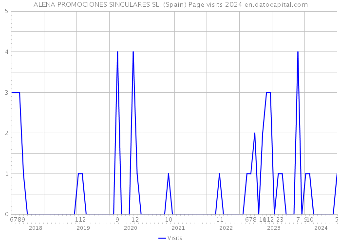 ALENA PROMOCIONES SINGULARES SL. (Spain) Page visits 2024 