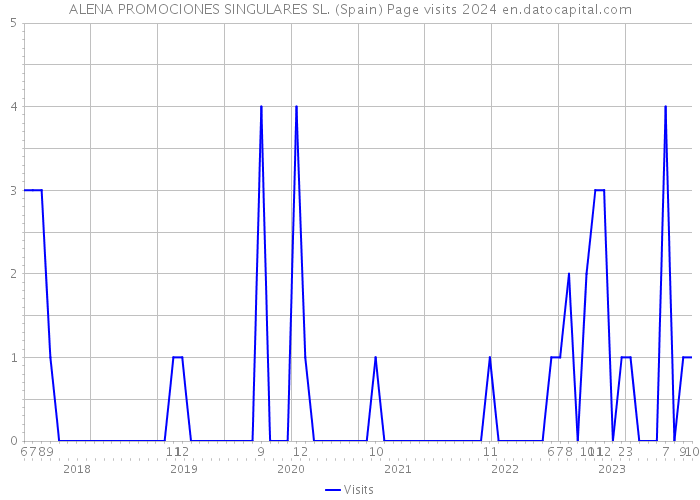 ALENA PROMOCIONES SINGULARES SL. (Spain) Page visits 2024 